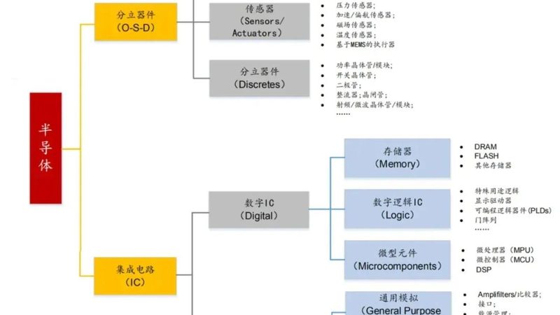 小标题：车规级芯片设计的特殊性